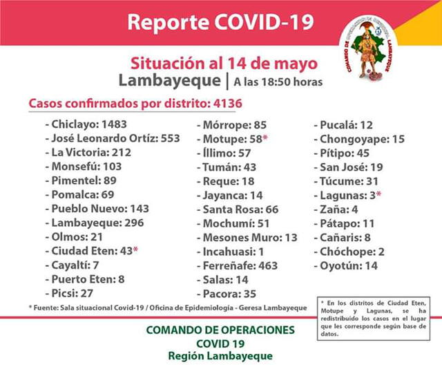Casos de coronavirus en Lambayeque.