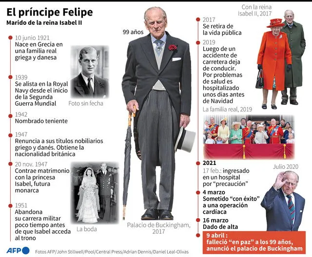 Semblanza del príncipe Felipe, marido de la reina Isabel II, fallecido el 9 de abril a los 99 años. Infografía: AFP