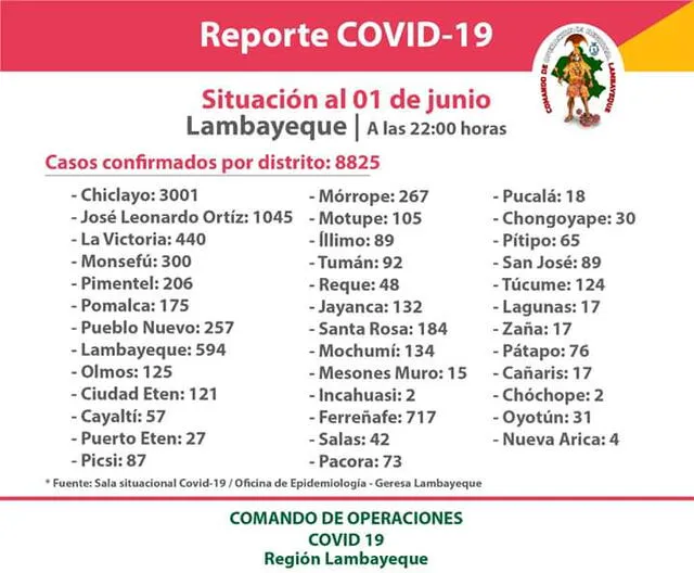 Estadística del coronavirus en Lambayeque.