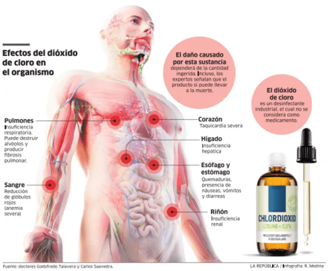 Efecto de dióxido de cloro en el organismo