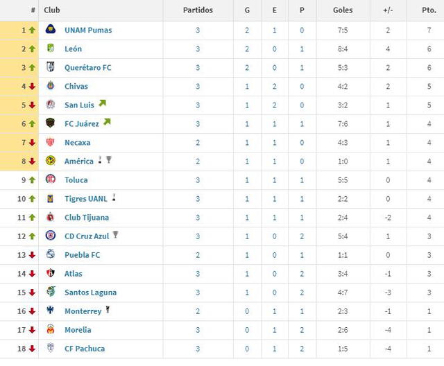 Tabla de posiciones del Torneo Clausura 2020 de la Liga MX. (Fuente: Transfermarkt)