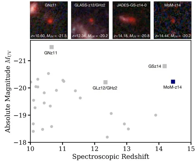 Esta figura muestra galaxias con alto corrimiento al rojo en la frontera cósmica, según su corrimiento al rojo y magnitud. Foto: Naidu/arXiv Esta figura muestra galaxias con alto corrimiento al rojo en la frontera cósmica, según su corrimiento al rojo y magnitud. Foto: Naidu/arXiv