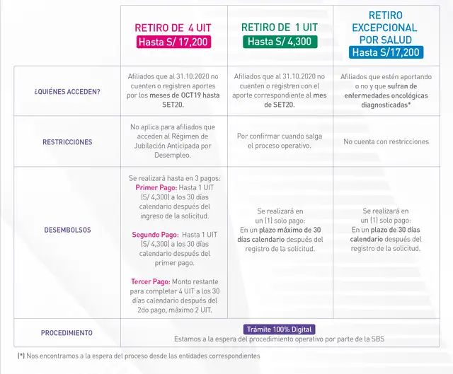 Condiciones y plazos retiro AFP Condiciones y plazos retiro AFP