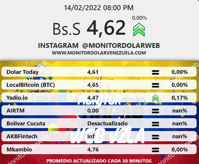 Precio del dólar en Venezuela hoy, 14 de febrero, según Dólar Monitor. Foto: monitordolarvenezuela.com