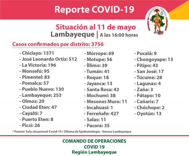 Casos de coronavirus en Lambayeque al 11 de mayo del 2020
