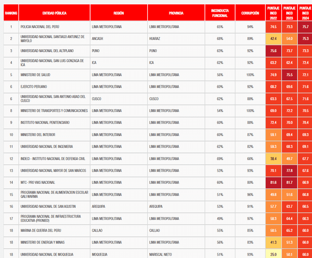  Ranking de entidades públicas con mayor riesgos decorrupción e inconducta funcional. Foto: Contraloría.<br><br>    