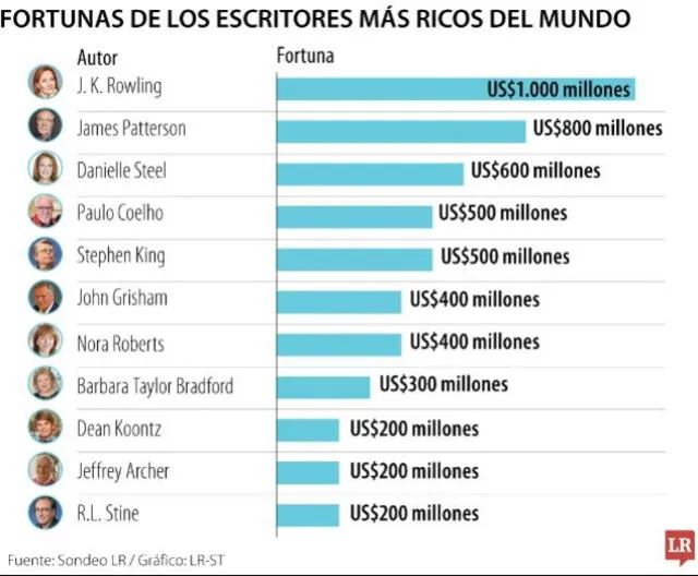  Ranking de los autores más ricos del mundo. Foto: Sondeo LR   