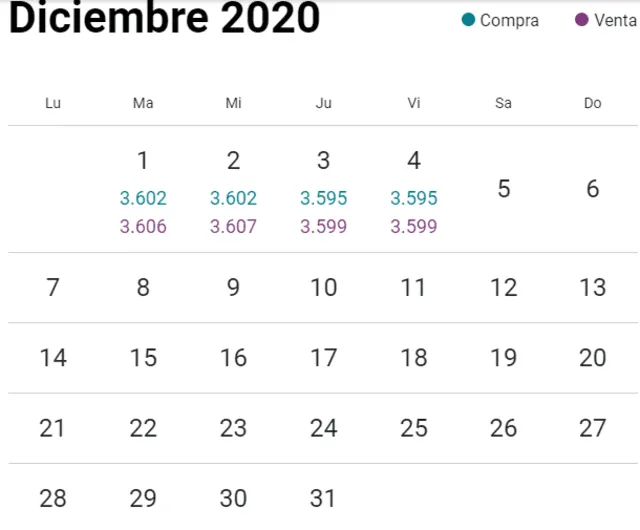 Variación del dólar