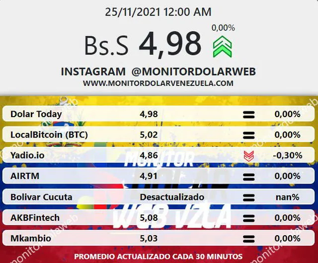 Promedio del dólar en Venezuela con actualización cada 30 minutos. Foto: captura Web