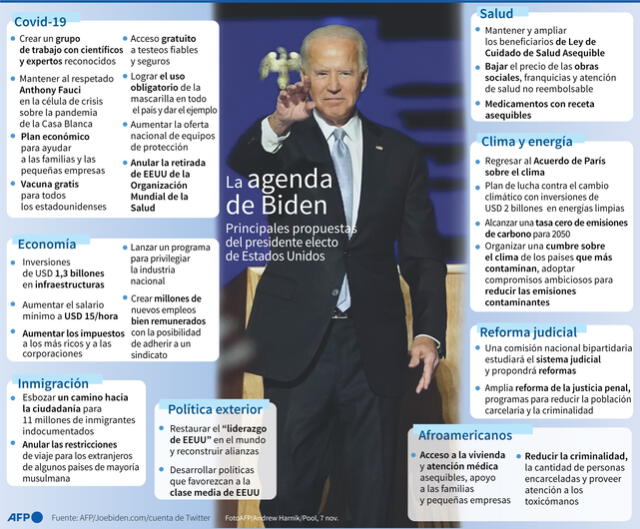 Detalles de las principales propuestas del presidente electo de Estados Unidos, Joe Biden. Infografía: AFP