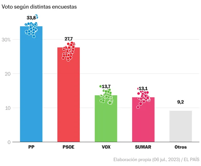 Elecciones Generales España| Elecciones Gnerales 2023| Vox| PP|PSEO