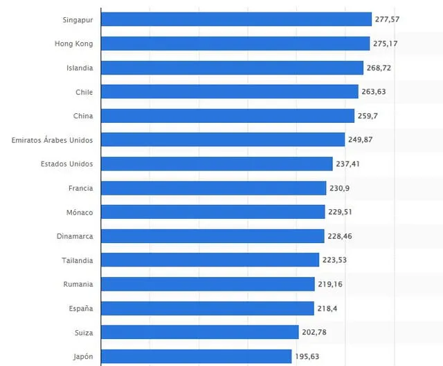  Ranking mundial de los países con mejor wifi. Foto: Statista<br>    