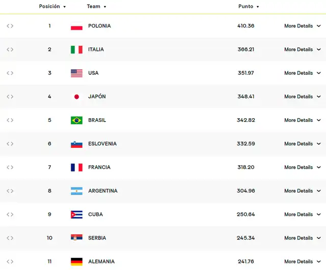 Ranking mundial masculino de la FIVB actualizado al 8 de junio. Foto: Volleyball World   