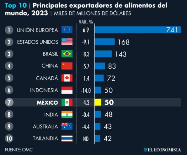 Top 10 mundial de los principales países exportadores. Foto: El Economista Top 10 mundial de los principales países exportadores. Foto: El Economista