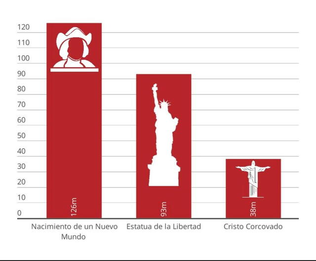 'Nacimiento de un Nuevo Mundo' se convirtió en la estatua más grande de América Latina. Gráfico: CNN.   