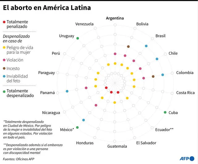 Ficha sobre el aborto en América Latina. Infografía: AFP