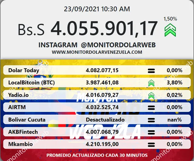 Conoce el precio del dólar en Venezuela hoy, según Dólar Monitor y DolarToday.