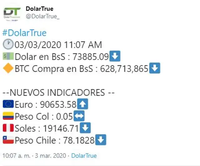 El valor del dólar en Venezuela, según Dólar True en Twitter: Foto: Captura.