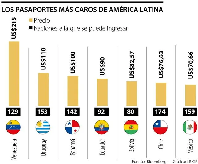 El pasaporte más caro de América Latina es el de Venezuela. Foto: Bloomberg.   