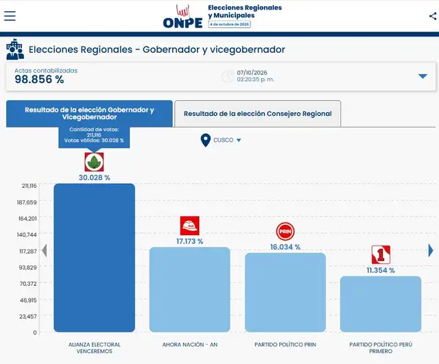 Avance de la ONPE al 98.856% de actas contabilizadas que ubica a Verónika Mendoza (Venceremos) en el primer lugar con el 30.028% de los votos válidos en Cusco.  
