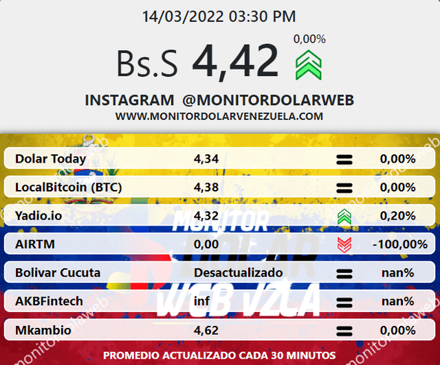 Precio del dólar en Venezuela HOY, lunes 14 de marzo de 2022, por Monitor Dólar. Foto: captura web