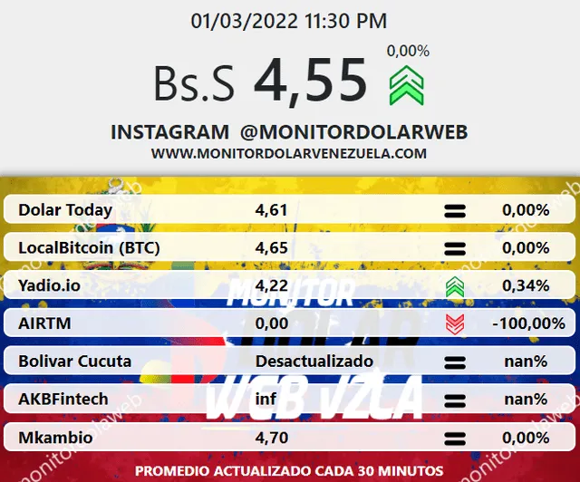 Promedio del dólar en Venezuela este martes 1 de marzo. Foto: captura web