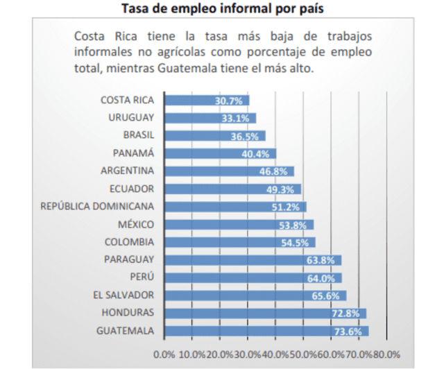 Índice de empleo informal por país, según el Fondo Económico Mundial. (Foto: Defensoría del Pueblo)