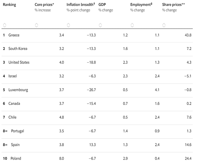 The Economist reunió a los países cuyas economías tuvieron un óptimo desarrollo en 2023. Foto: The Economist   