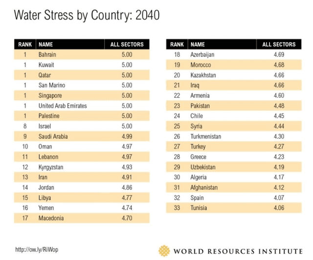  Ranking mundial de países sin agua en 2040. Foto: World Resources Institute 