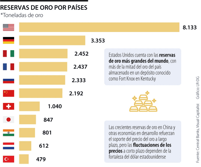 Lista de reserva de oro por países. Foto: CBVC   