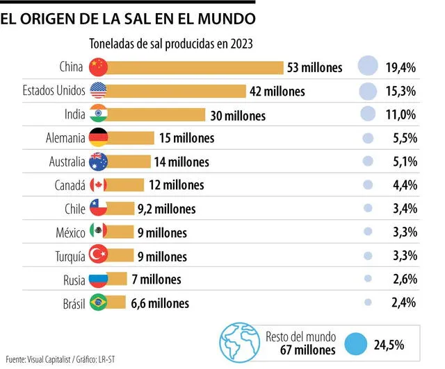  Chile y México superan a Brasil en el ranking latinoamericano. Foto: Visual Capitalist<br>    