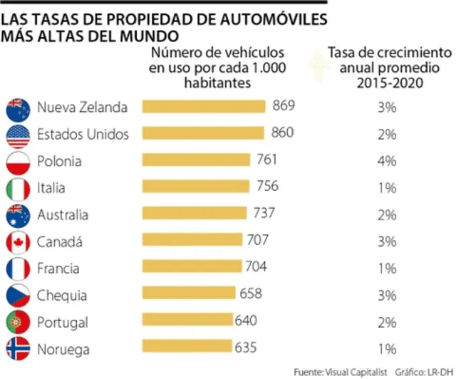  Ranking mundial de vehículos en uso por cada 1.000 habitantes. Foto: Visual Capitalist   