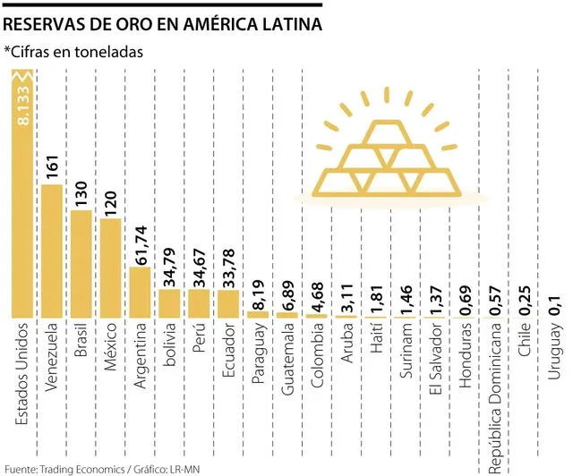 De acuerdo con el reporte de Trading Economics, el país mexicano posee un total de 120 toneladas de este mineral. Foto: LR/Colombia.   