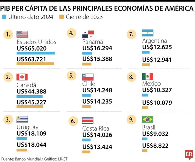 En América Central, los datos de PIB per cápita muestran una considerable disparidad en comparación con el resto de la región. Gráfico: LR Colombia.   