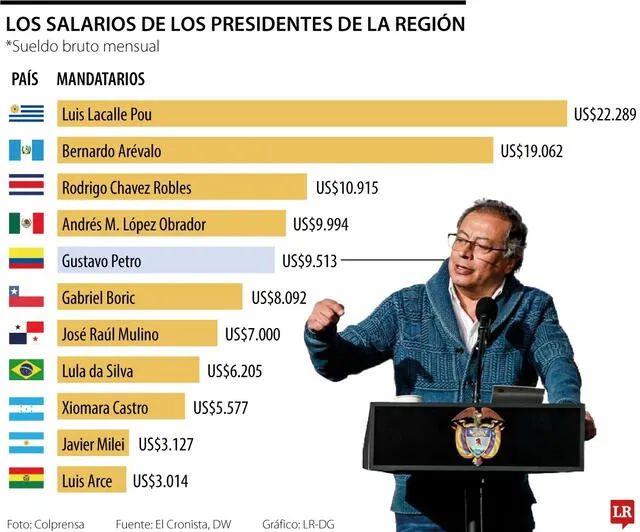 Presidentes como Luis Lacalle Pou y Gustavo Petro (US$ 9.513) tienen salarios altos. Gráfico: LR Colombia.   