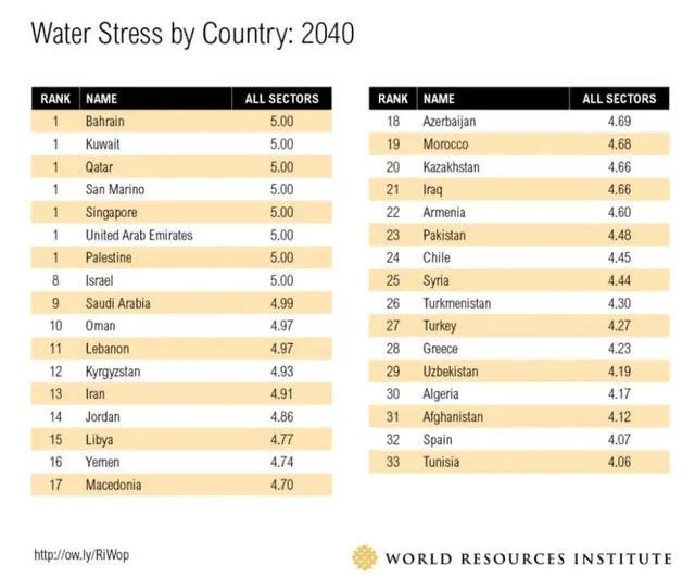  Ranking mundial de países sin agua en 2040. Foto: World Resources Institute<br>    