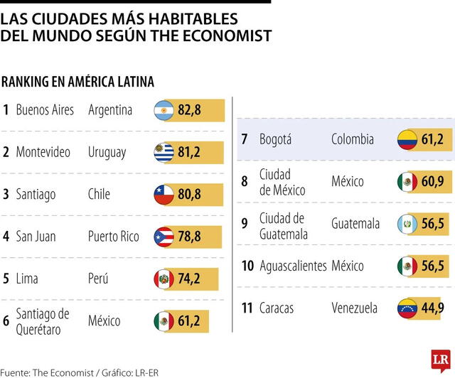 Estas son las ciudades de Sudamérica más habitables, según The Economist. Gráfico: LR Colombia.   