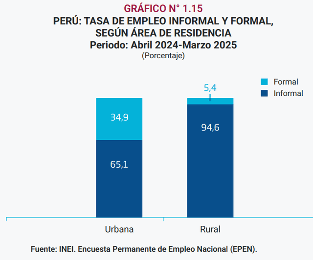 Fuente: INEI Fuente: INEI