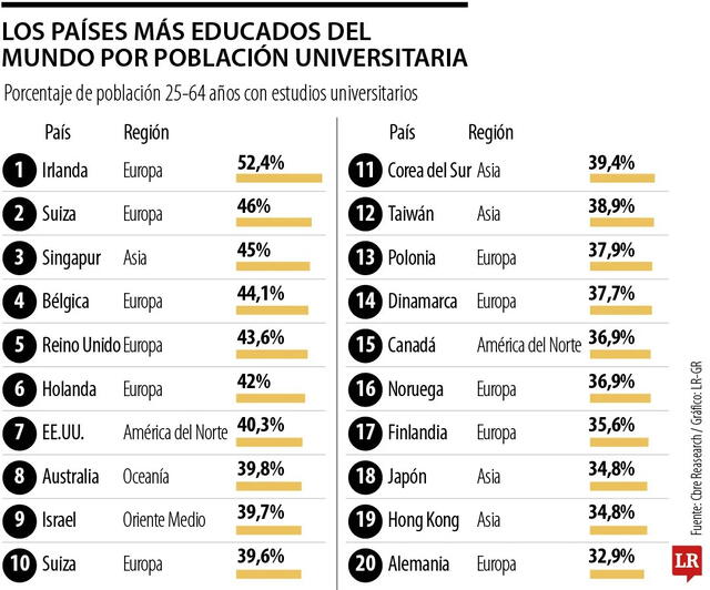 Irlanda es el país más educado del mundo. Gráfico: LR Colombia.   