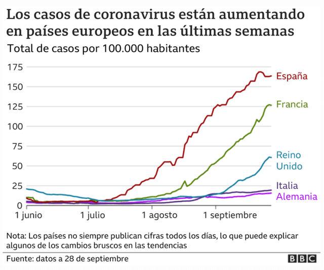 Cifras de tasa de incidencia por cada 100.000 habitantes de casos de coronavirus en Europa registrado durante las últimas semanas. Foto: Captura BBC.