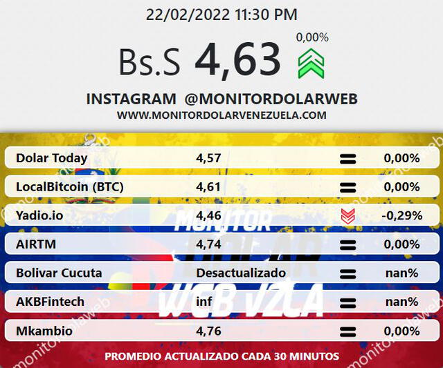 Promedio del dólar en Venezuela hoy, martes 22 de febrero, a través de Monitor Dólar. Foto: captura web