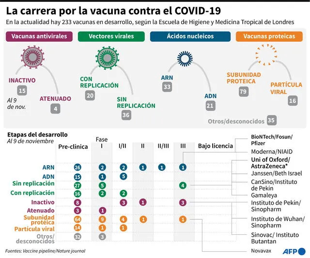 Los principales enfoques de las vacunas en desarrollo contra la COVID-19. Infografía: AFP