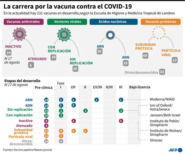 Los principales enfoques de las vacunas en desarrollo contra la COVID-19. Infografía: AFP