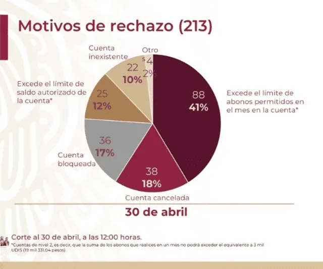 Motivos de rechazo. Foto: Captura.