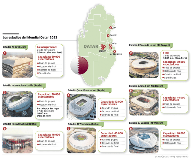 Los estadios del Mundial Qatar 2022
