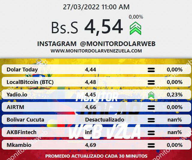 Promedio del dólar en Venezuela HOY, domingo 27 de marzo de 2022, según el portal de Monitor Dólar. Foto: captura web/Monitordolarvenezuela