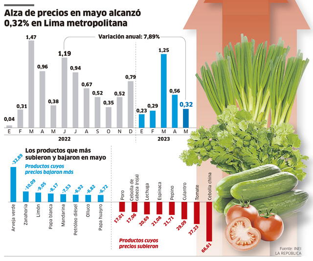 Infografía - La República   