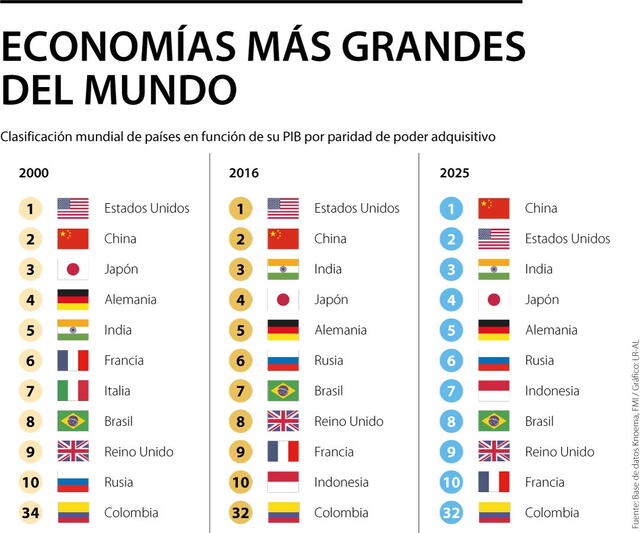 Ranking de economías más grandes del mundo. Foto: FMI/LR-AL<br>    