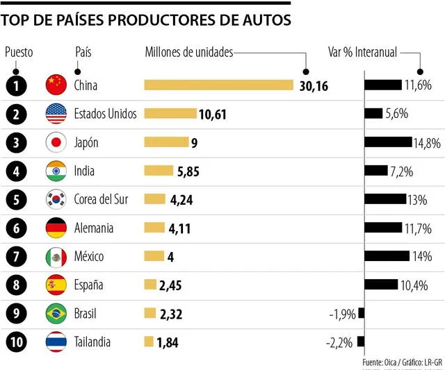 México y Brasil son los únicos países de América Latina que aparecen en el top 10 de mayor producción de autos en el mundo. Fuente: OICA/Gráfico: LR Colombia.   