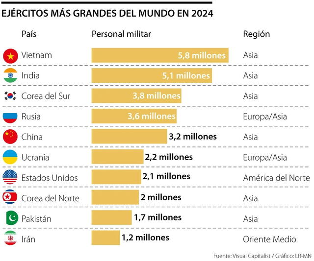  Ranking de los ejércitos más numerosos bajo ‘estado de reserva’. Foto: Visual Capitalist/LR-MN<br>  